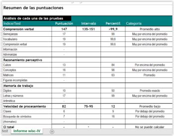 TEST WISC IV REPORTE PLUS PsicoTest