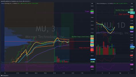 Nasdaq Mu Chart Image By Alpine926 — Tradingview