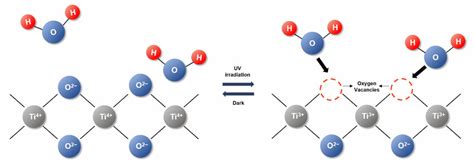 Atomic Arrangement With The Generation Of Surface Oxygen Vacancies