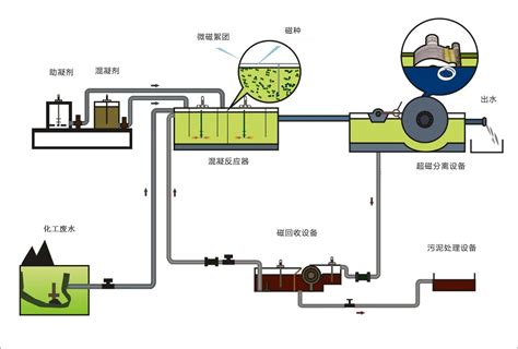 化工废水的磁分离处理技术 江苏铭盛环境设备工程有限公司