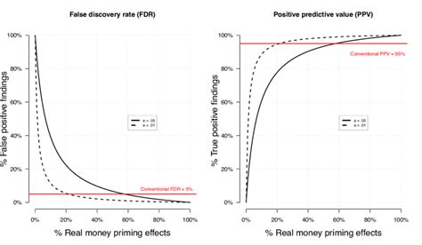 Figure A False Discovery Rate Left And Positive Predictive Value