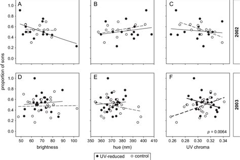 Relationships Between Brood Sex Ratio And Male Pretreatment Crown