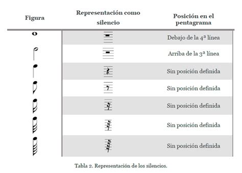 Las Figuras Musicales Y Sus Valores R Tmicos