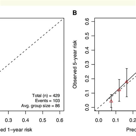 Calibration Plots Presenting The Agreement Between Predicted X Axis