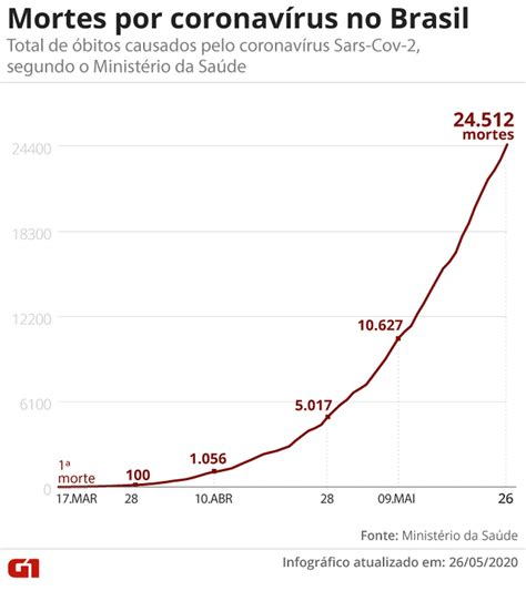 Brasil Tem Mortes Causadas Pelo Novo Coronav Rus Aponta Balan O