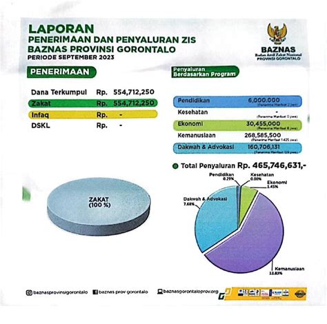 Penyaluran Dana Zis Periode September Sebesar Rp Juta Read Id