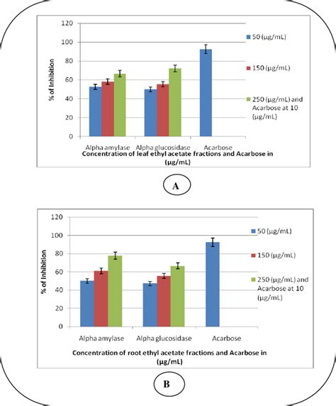 0 A In Vitro Anti Diabetic Activity Of S Oblonga Wall Leaf Ethyl