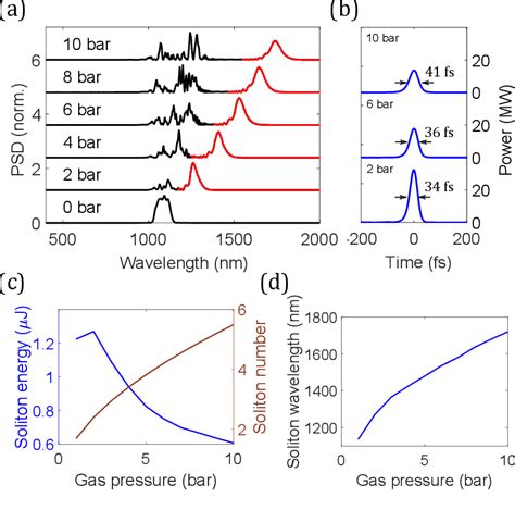 PDF Efficient Soliton Self Frequency Shift In Hydrogen Filled Hollow