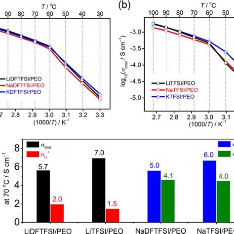 Arrhenius Plots Of Total Ionic Conductivity Total For A Dftfsi And