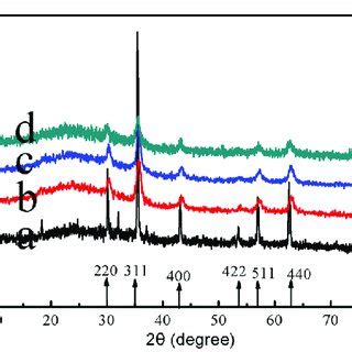 The Wide Angle Xrd Patterns Of The Cs Coated Fe O Nps Obtained A