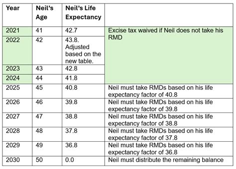 Avoid Rmd Shortfalls With These 5 Top Rules On Life Expectancy Morningstar