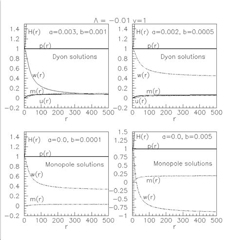 Figure 1 From Monopole And Dyon Solutions In The Einstein Yang Mills