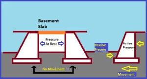 Active earth pressure | Passive earth pressure | Earth pressure at rest