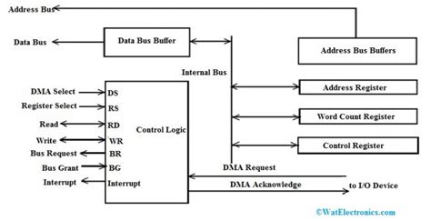 What Is Dma Controller With Block Diagram Ykwong Blogger