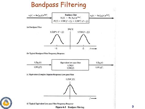 Chapter Bandpass Signalling Bandpass Filtering And Linear