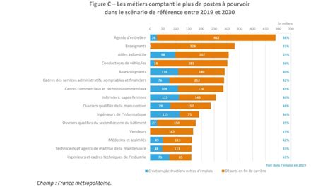 Quels métiers recruteront le plus dici 2030