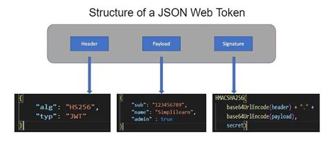 Jwt Json Web Token Attacks What Is Jwt Json Web Token By Rajeev