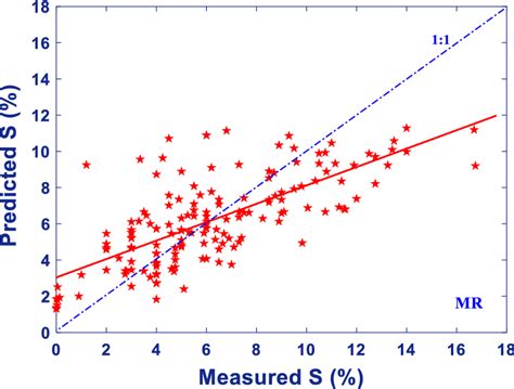 Correlation Between MR Model Predicted And Experimentally Determined S