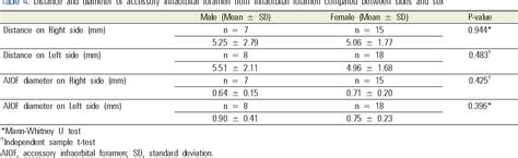 Table 5 from Accessory infraorbital foramen location using cone-beam ...