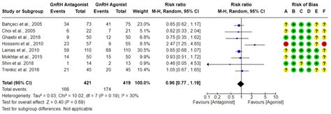 Forest Plot Clinical Pregnancy Rate Per Randomized Woman A Bias Download Scientific Diagram