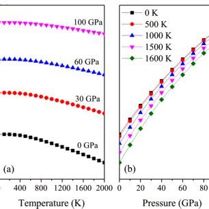 Temperature A And Pressure B Dependence Of The Thermal Expansion