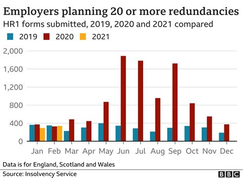 Covid February Redundancy Plans Fall Despite Lockdown Bbc News