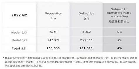 特斯拉第二季度交付量超25萬輛，6月刷新單月產量紀錄