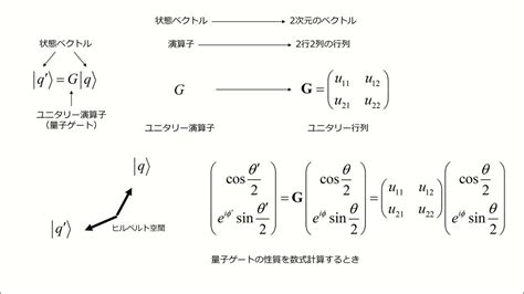 量子コンピューティング基礎講座「量子ゲートを2x2行列で表す」 Youtube