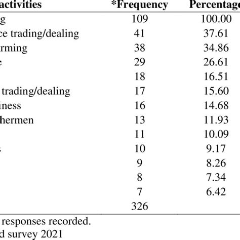 Livelihood Activities Distribution Of Farming Household Download High