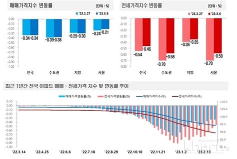 부동산원 전국 주간 아파트가격 동향 발표