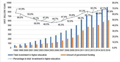 Government Funding For Higher Education From To Mof