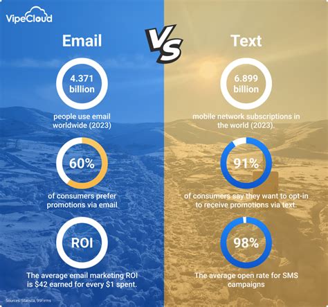 Texting Vs Email Which Is Better For Sales And Marketing Sales Crm