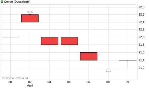 Omron Aktie Mit Neuem 5 Jahres Tief Boerse De