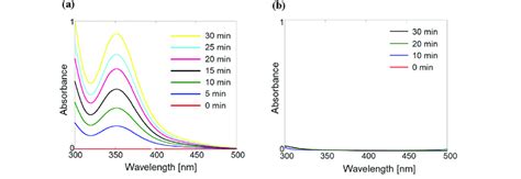 A Uv Vis Absorption Spectra Of The Ki Solution In The A Water