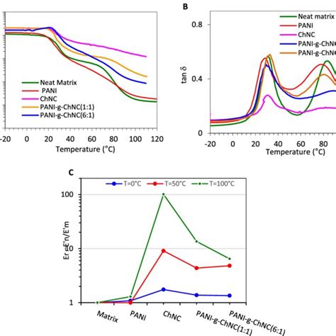 A Variation Of Storage Modulus E And B Tan With Temperature For