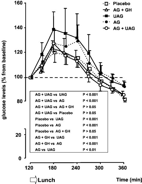 Subacute Changes In Serum Glucose Concentrations As Percent Of Baseline