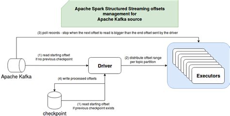 Apache Spark Structured Streaming: Troubleshooting Executor Kill After 5 Minutes