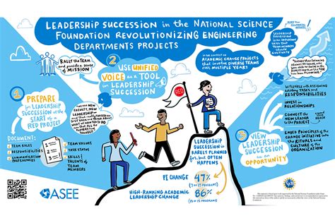 Leadership Succession National Science Foundation Academic Research