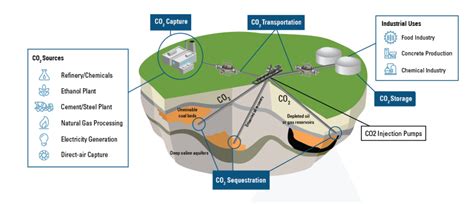 Co2 Pumps To Reduce Greenhouse Emissions By Carbon Capture Utilisation