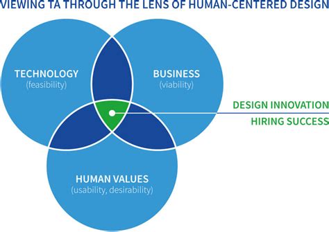 Human Centered Design Principles