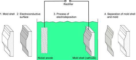 Elektroform Electroforming With Nickel