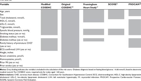 Table From Vascular Health And Risk Management Dovepress Cosehc