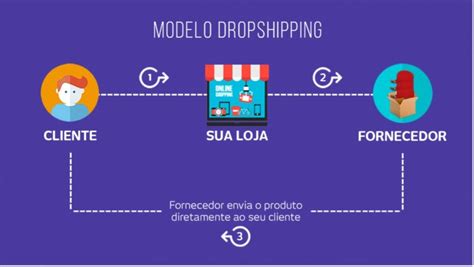 O Que é Dropshipping Ferramentas Seo