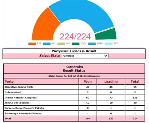 Karnataka Election Results 2023 Highlights FULL List Of Winners