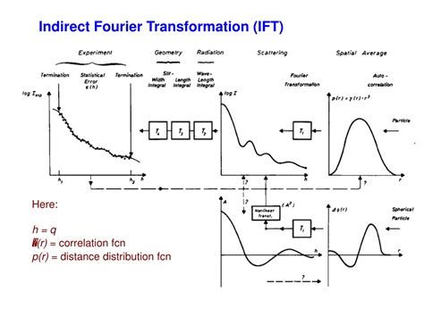 Ppt Indirect Fourier Transformation Ift Powerpoint Presentation