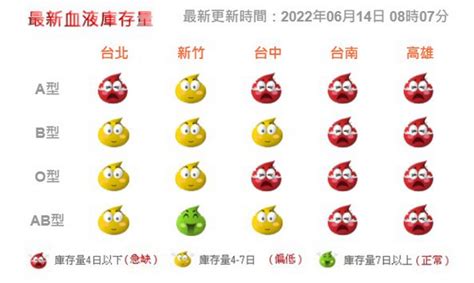 全台大缺血！「世界捐血人日」東森購物號召員工捐血 Ao型血最缺 衛福部確診康復14天後可捐血 威傳媒新聞 Winnews