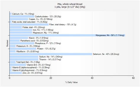 Whole Wheat Pita Bread Nutrition Facts - Nutrition Ftempo