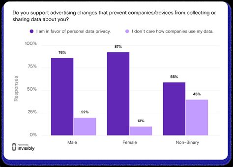 4 Out Of 5 People Dont Want Their Personal Data Collected Or Shared