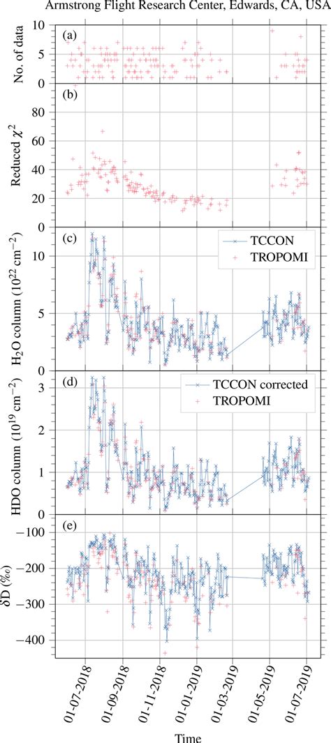 Time Series Of Daily Averages Of Corrected TCCON Measurements Blue