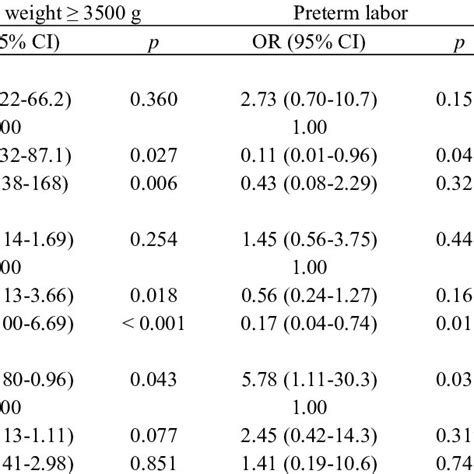 Univariate Odds Ratio Or Of Pregnancy Outcomes By Gestational Weight Download Scientific